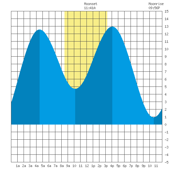 Kake tide chart for Friday, December 20, 2024