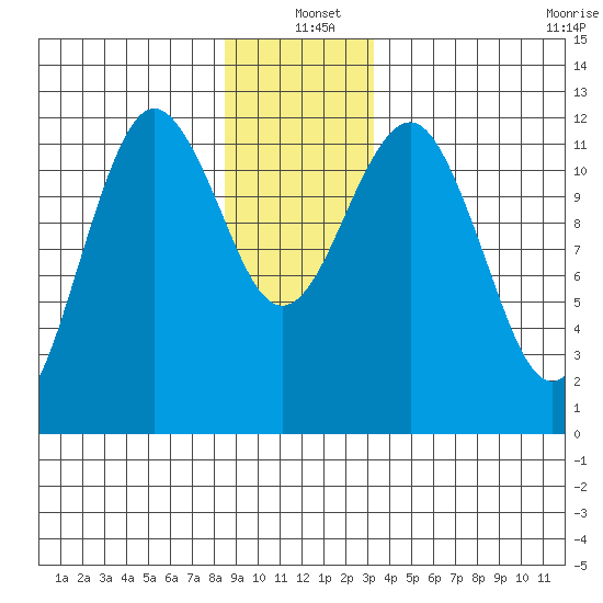 Kake tide chart for Saturday, December 21, 2024