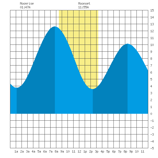 Kake tide chart for Tuesday, December 24, 2024