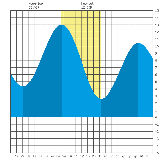 Kake tide chart for Wednesday, December 25, 2024