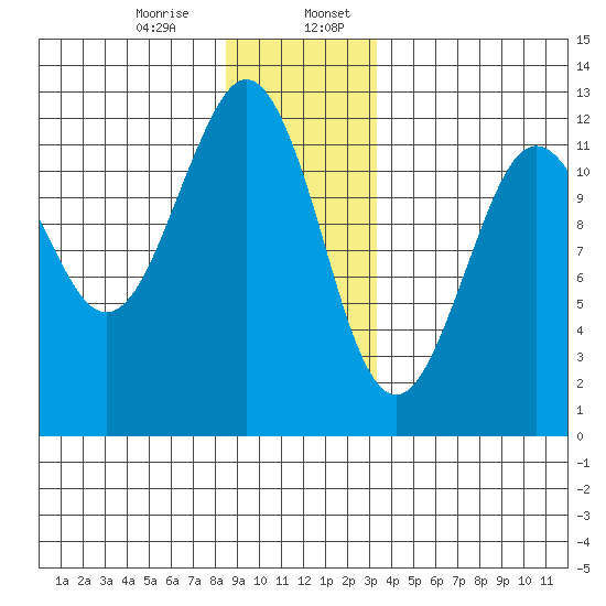 Kake tide chart for Thursday, December 26, 2024