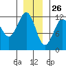 Kake tide chart for Thursday, December 26, 2024