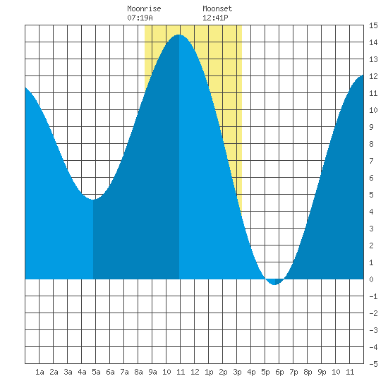 Kake tide chart for Saturday, December 28, 2024