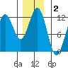 Kake tide chart for Monday, December 2, 2024
