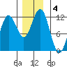 Kake tide chart for Wednesday, December 4, 2024