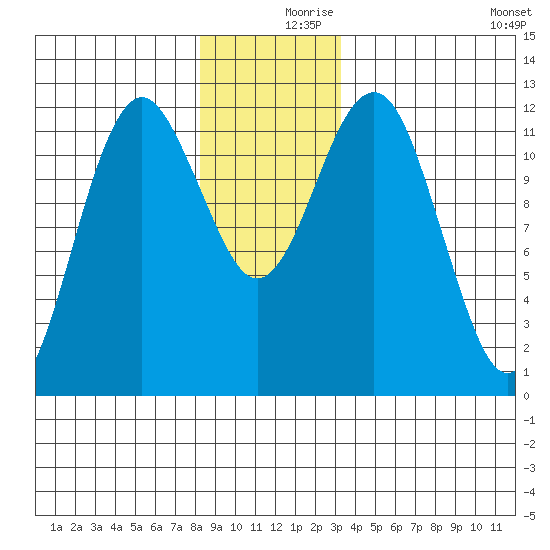 Kake tide chart for Saturday, December 7, 2024