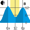 Kake tide chart for Sunday, December 8, 2024