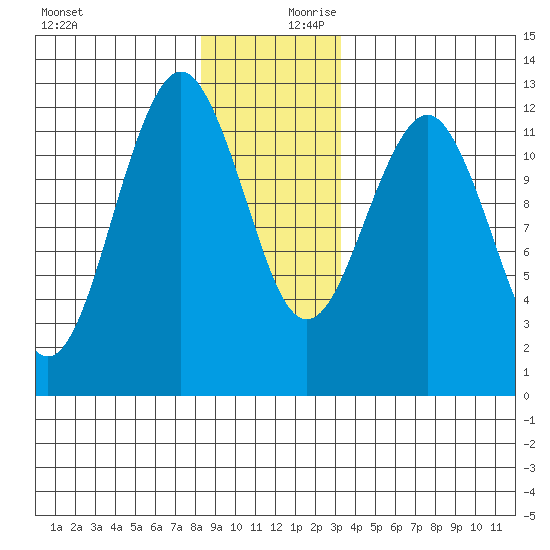 Kake tide chart for Monday, December 9, 2024
