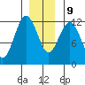Kake tide chart for Monday, December 9, 2024
