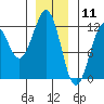 Kake tide chart for Saturday, January 11, 2025