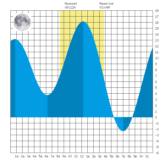 Kake tide chart for Monday, January 13, 2025