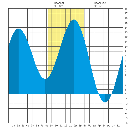 Kake tide chart for Wednesday, January 15, 2025