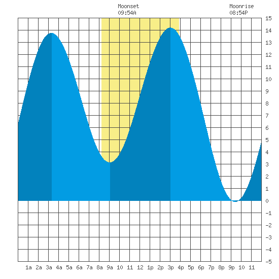 Kake tide chart for Friday, January 17, 2025