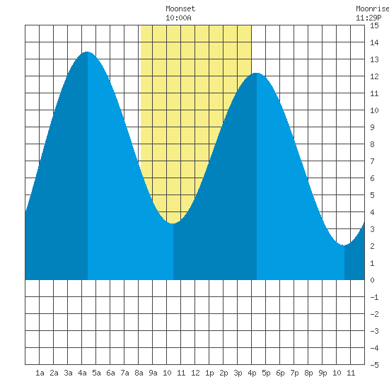 Kake tide chart for Sunday, January 19, 2025