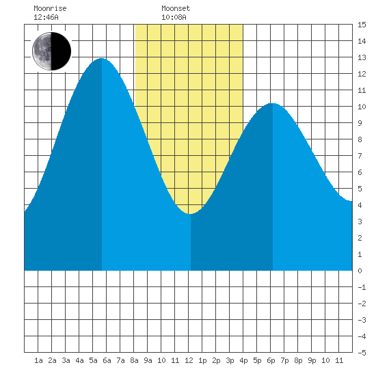 Kake tide chart for Tuesday, January 21, 2025
