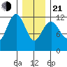 Kake tide chart for Tuesday, January 21, 2025