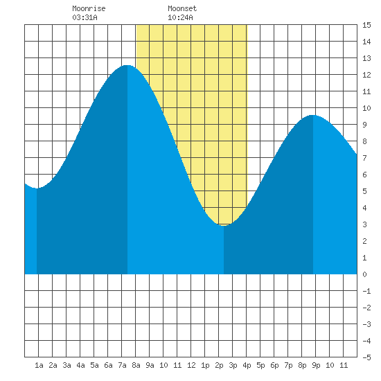 Kake tide chart for Thursday, January 23, 2025