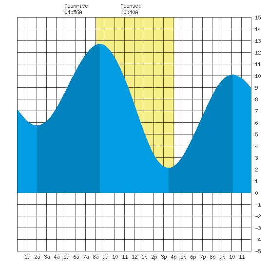 Kake tide chart for Friday, January 24, 2025