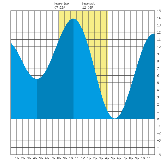 Kake tide chart for Sunday, January 26, 2025