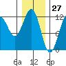Kake tide chart for Monday, January 27, 2025