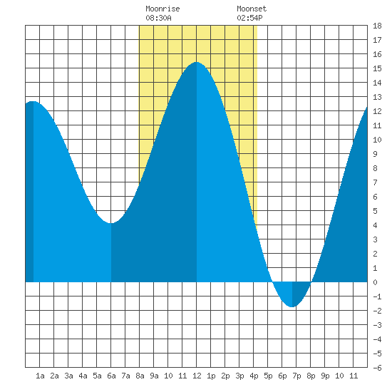 Kake tide chart for Tuesday, January 28, 2025