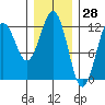 Kake tide chart for Tuesday, January 28, 2025