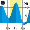 Kake tide chart for Wednesday, January 29, 2025