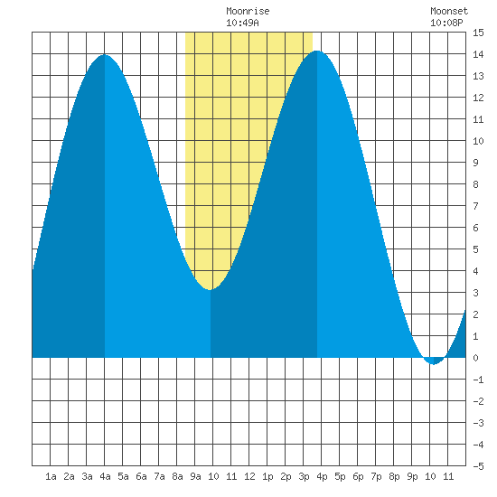 Kake tide chart for Saturday, January 4, 2025