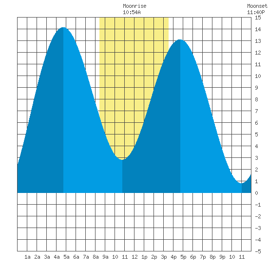 Kake tide chart for Sunday, January 5, 2025
