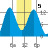 Kake tide chart for Sunday, January 5, 2025