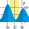 Kake tide chart for Tuesday, January 7, 2025
