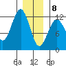 Kake tide chart for Wednesday, January 8, 2025