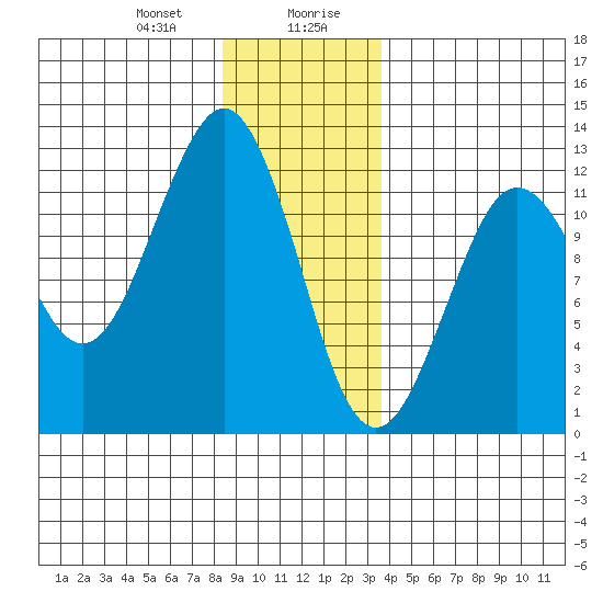 Kake tide chart for Thursday, January 9, 2025
