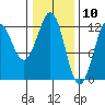 Kake tide chart for Monday, February 10, 2025