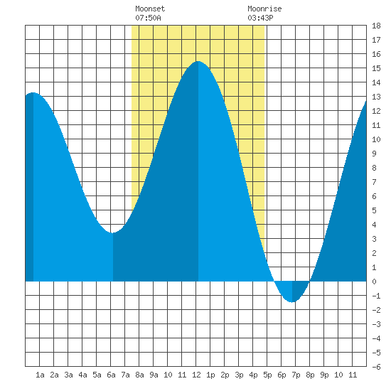 Kake tide chart for Tuesday, February 11, 2025