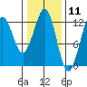 Kake tide chart for Tuesday, February 11, 2025