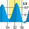Kake tide chart for Thursday, February 13, 2025