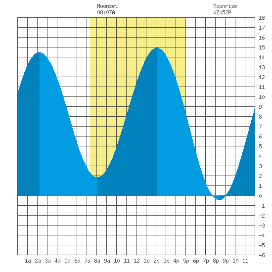 Kake tide chart for Friday, February 14, 2025