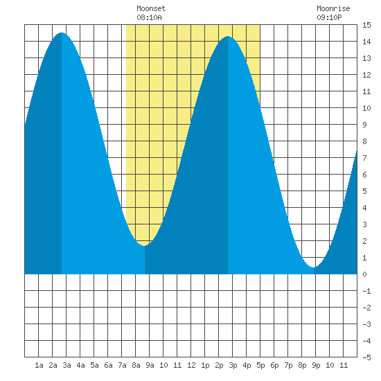 Kake tide chart for Saturday, February 15, 2025