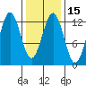 Kake tide chart for Saturday, February 15, 2025