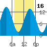 Kake tide chart for Sunday, February 16, 2025