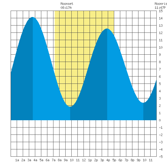 Kake tide chart for Monday, February 17, 2025