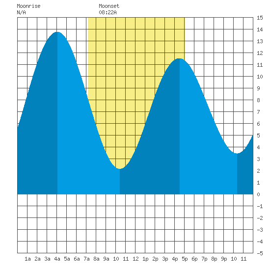Kake tide chart for Tuesday, February 18, 2025