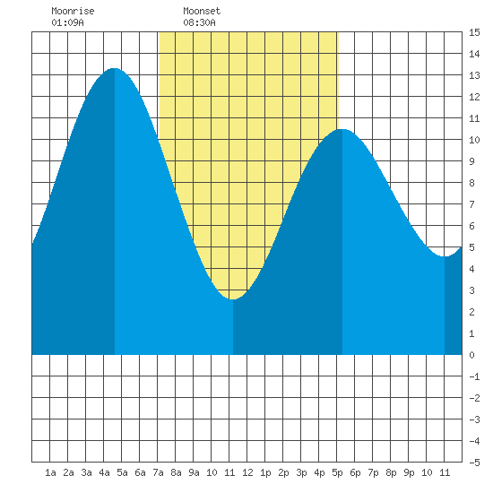 Kake tide chart for Wednesday, February 19, 2025