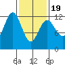 Kake tide chart for Wednesday, February 19, 2025