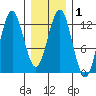 Kake tide chart for Saturday, February 1, 2025