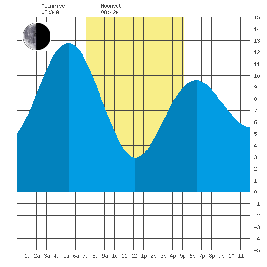 Kake tide chart for Thursday, February 20, 2025