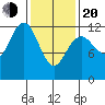 Kake tide chart for Thursday, February 20, 2025