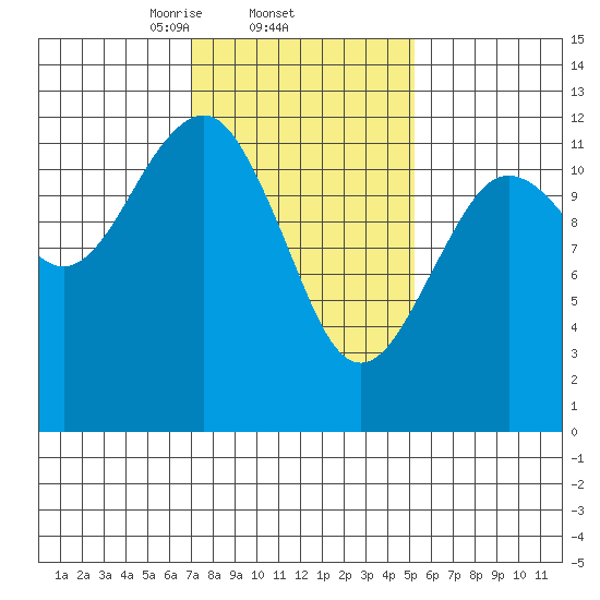 Kake tide chart for Saturday, February 22, 2025