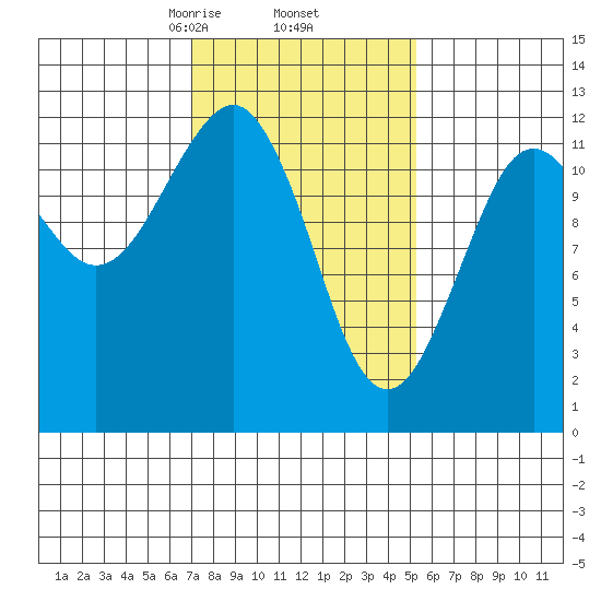 Kake tide chart for Sunday, February 23, 2025